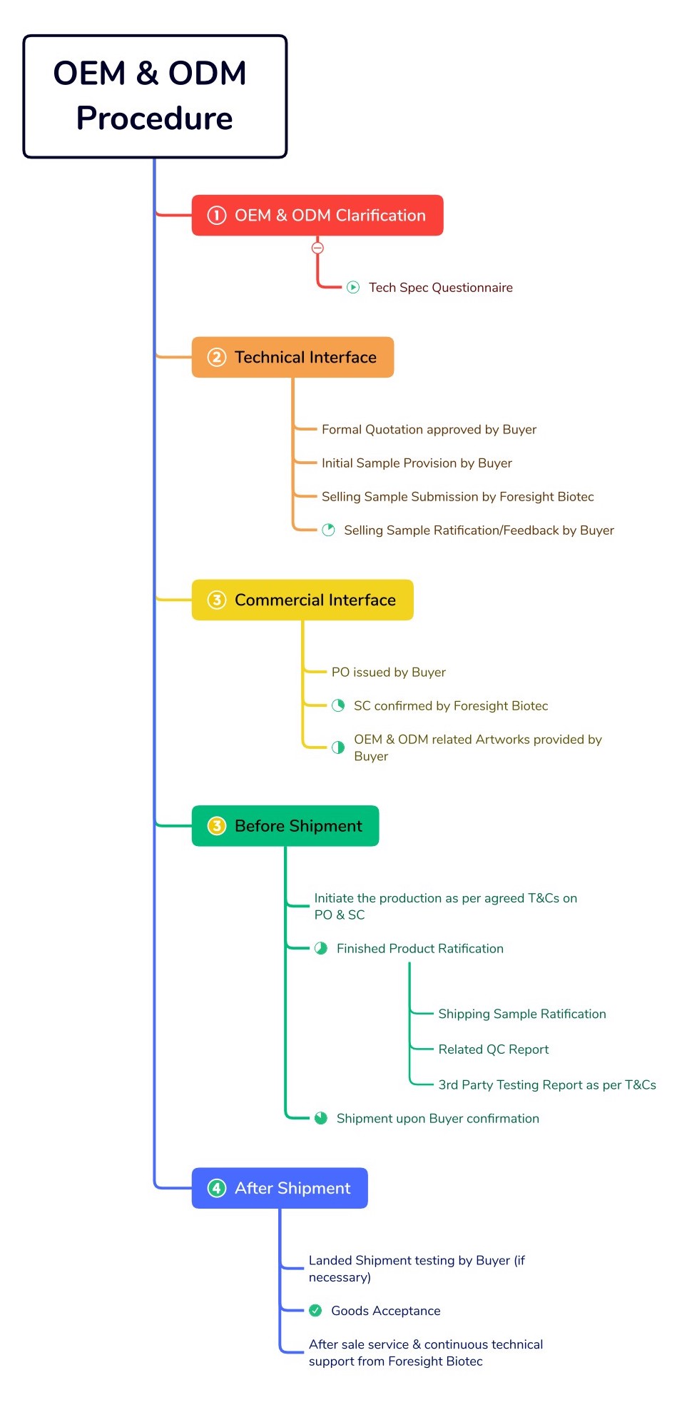 OEM & ODM Procedure_1.jpg